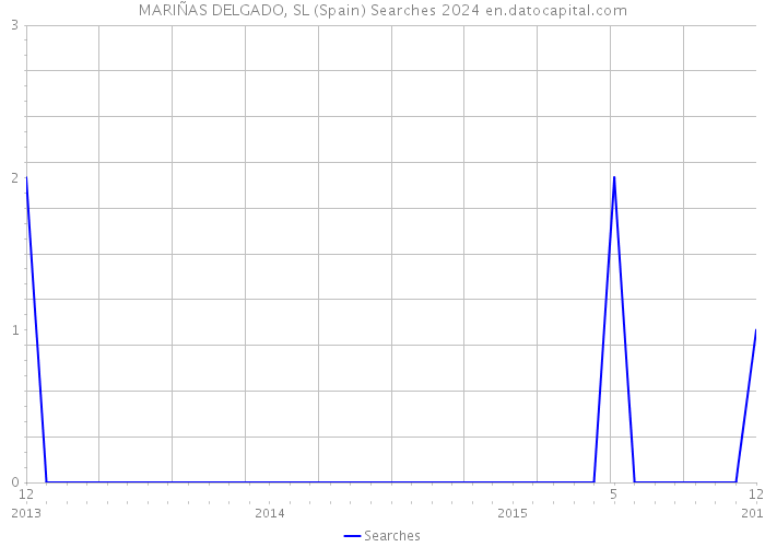 MARIÑAS DELGADO, SL (Spain) Searches 2024 