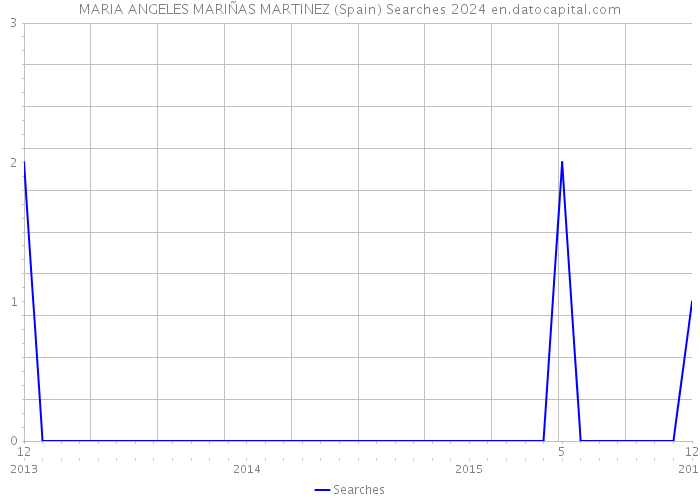MARIA ANGELES MARIÑAS MARTINEZ (Spain) Searches 2024 