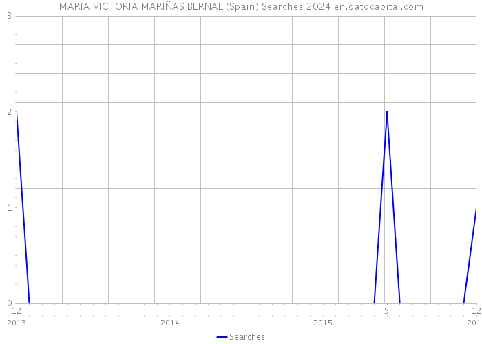 MARIA VICTORIA MARIÑAS BERNAL (Spain) Searches 2024 