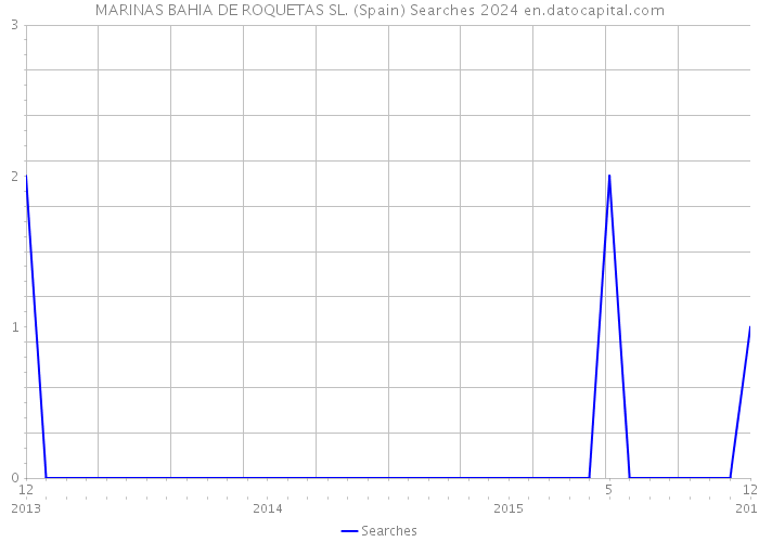 MARINAS BAHIA DE ROQUETAS SL. (Spain) Searches 2024 