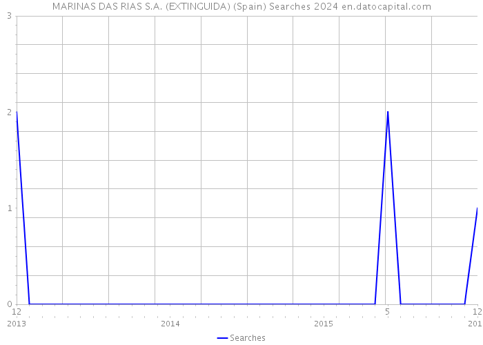MARINAS DAS RIAS S.A. (EXTINGUIDA) (Spain) Searches 2024 