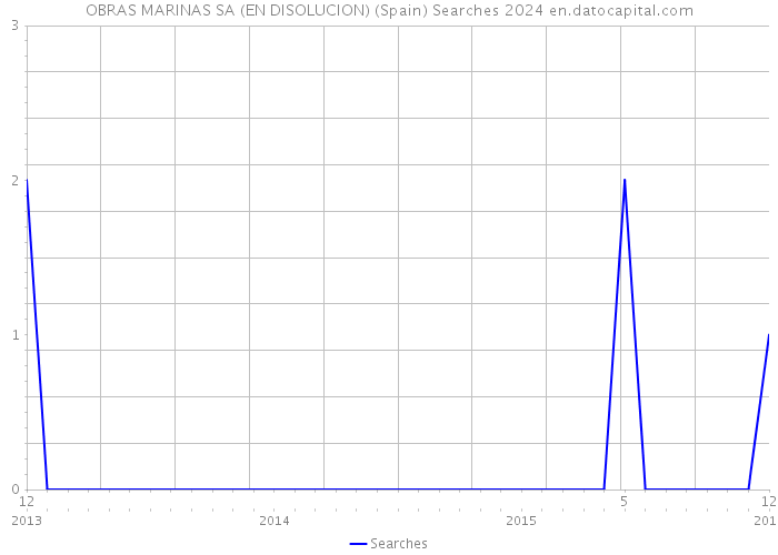 OBRAS MARINAS SA (EN DISOLUCION) (Spain) Searches 2024 