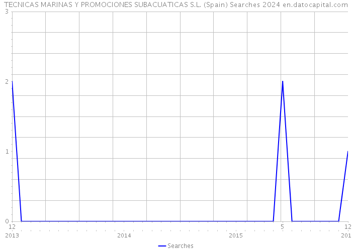 TECNICAS MARINAS Y PROMOCIONES SUBACUATICAS S.L. (Spain) Searches 2024 