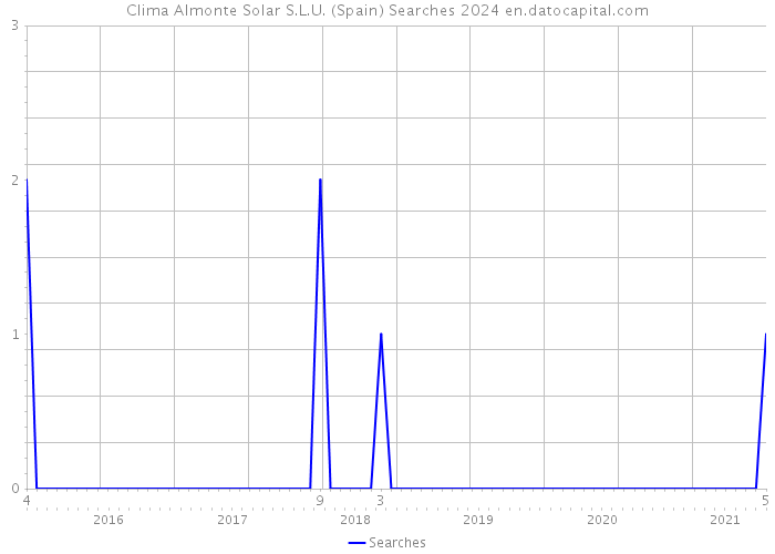 Clima Almonte Solar S.L.U. (Spain) Searches 2024 