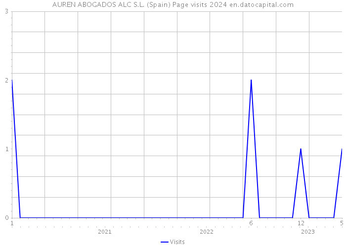 AUREN ABOGADOS ALC S.L. (Spain) Page visits 2024 