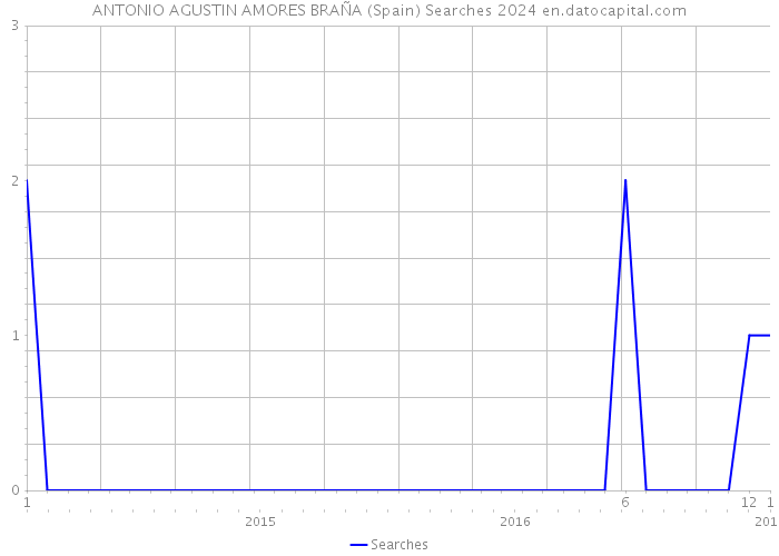 ANTONIO AGUSTIN AMORES BRAÑA (Spain) Searches 2024 