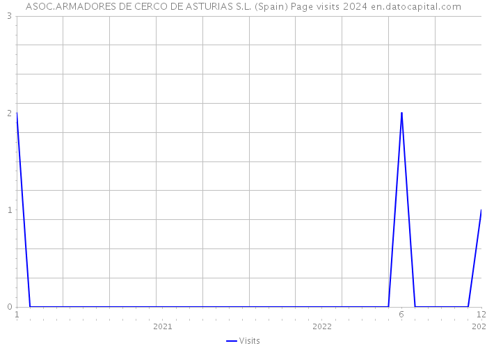 ASOC.ARMADORES DE CERCO DE ASTURIAS S.L. (Spain) Page visits 2024 