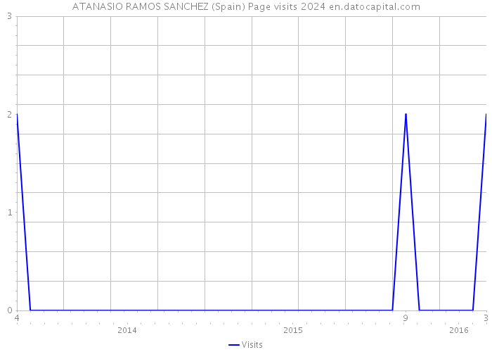 ATANASIO RAMOS SANCHEZ (Spain) Page visits 2024 
