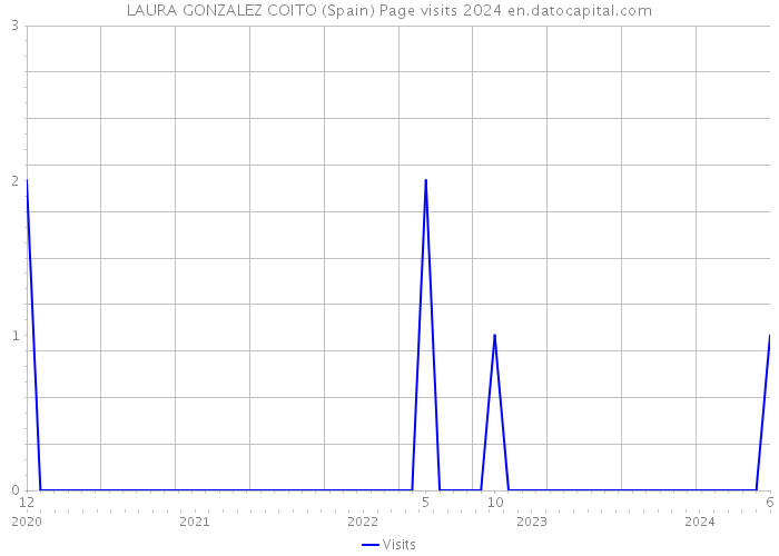 LAURA GONZALEZ COITO (Spain) Page visits 2024 