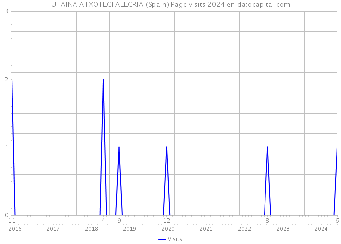 UHAINA ATXOTEGI ALEGRIA (Spain) Page visits 2024 