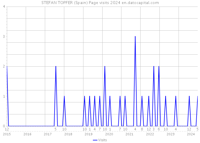 STEFAN TOPFER (Spain) Page visits 2024 