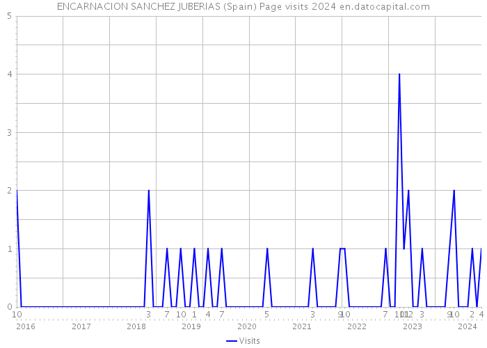 ENCARNACION SANCHEZ JUBERIAS (Spain) Page visits 2024 