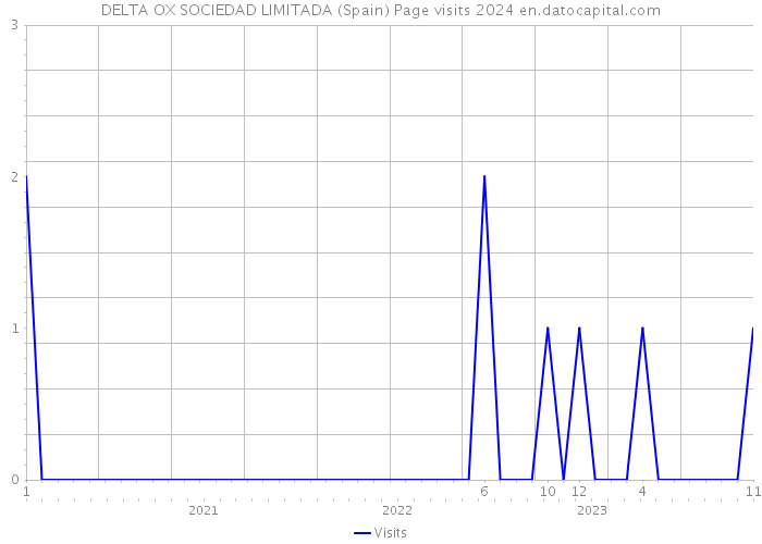 DELTA OX SOCIEDAD LIMITADA (Spain) Page visits 2024 