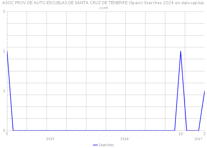 ASOC PROV DE AUTO ESCUELAS DE SANTA CRUZ DE TENERIFE (Spain) Searches 2024 