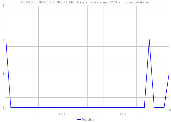 LOMAS PEDRO DEL CORRO GARCIA (Spain) Searches 2024 