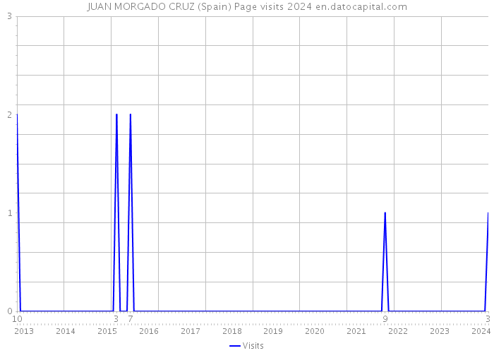 JUAN MORGADO CRUZ (Spain) Page visits 2024 