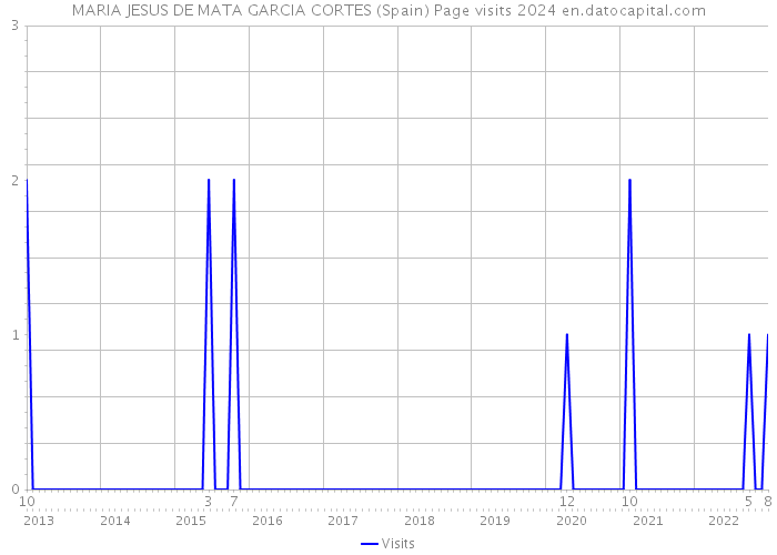 MARIA JESUS DE MATA GARCIA CORTES (Spain) Page visits 2024 