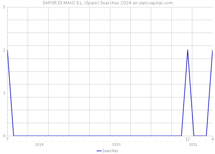 SAPOR DI MAIO S.L. (Spain) Searches 2024 