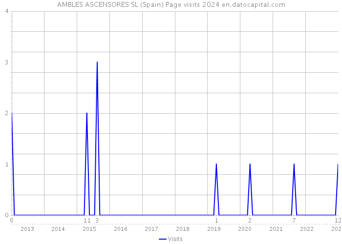 AMBLES ASCENSORES SL (Spain) Page visits 2024 