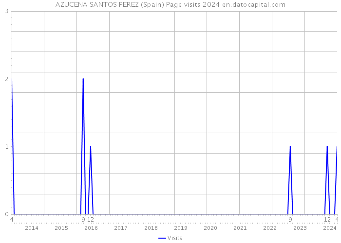 AZUCENA SANTOS PEREZ (Spain) Page visits 2024 