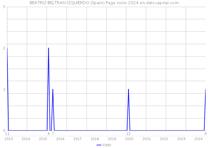 BEATRIZ BELTRAN IZQUIERDO (Spain) Page visits 2024 