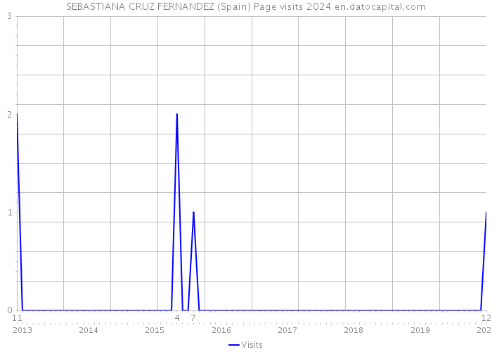 SEBASTIANA CRUZ FERNANDEZ (Spain) Page visits 2024 