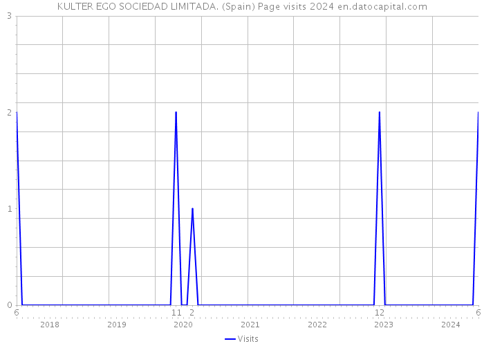 KULTER EGO SOCIEDAD LIMITADA. (Spain) Page visits 2024 