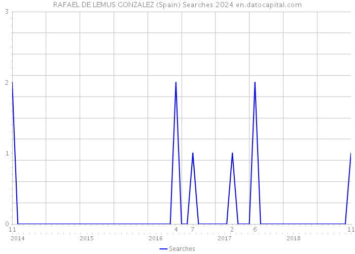 RAFAEL DE LEMUS GONZALEZ (Spain) Searches 2024 
