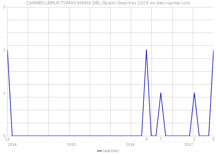 CARMEN LEMUS TOMAS MARIA DEL (Spain) Searches 2024 