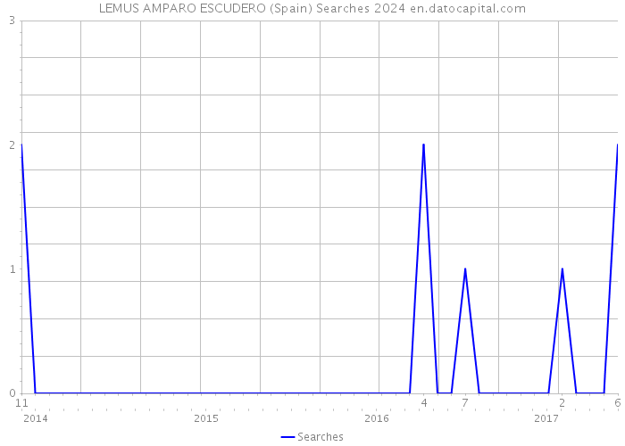 LEMUS AMPARO ESCUDERO (Spain) Searches 2024 