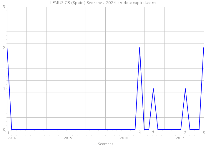 LEMUS CB (Spain) Searches 2024 