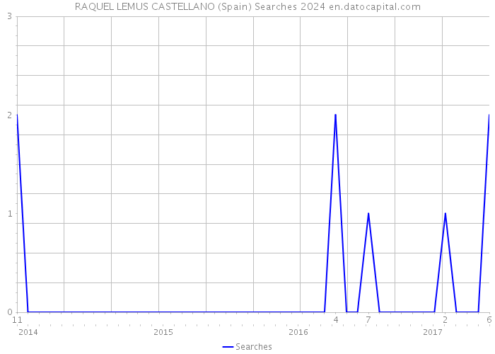 RAQUEL LEMUS CASTELLANO (Spain) Searches 2024 