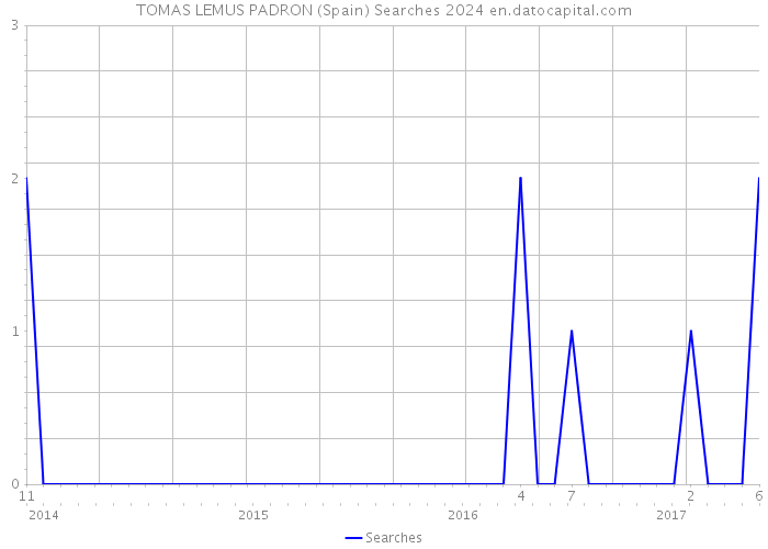 TOMAS LEMUS PADRON (Spain) Searches 2024 