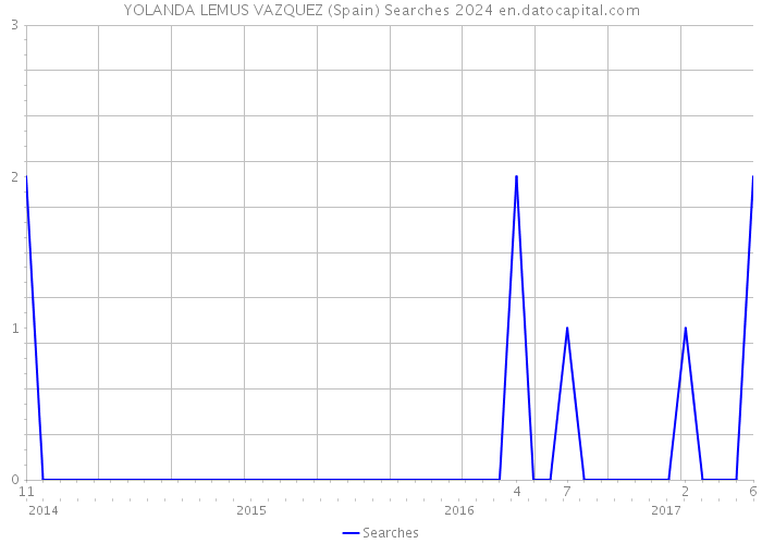 YOLANDA LEMUS VAZQUEZ (Spain) Searches 2024 