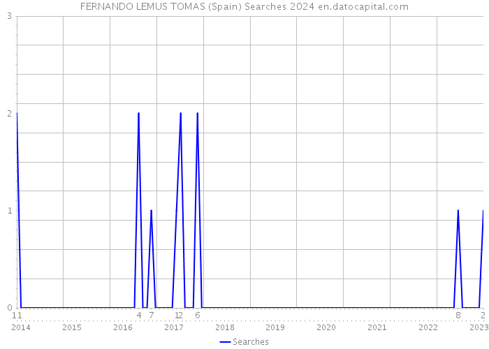 FERNANDO LEMUS TOMAS (Spain) Searches 2024 