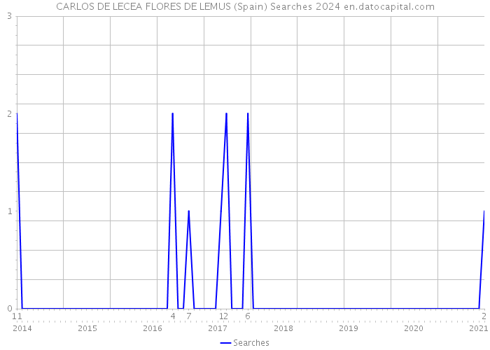 CARLOS DE LECEA FLORES DE LEMUS (Spain) Searches 2024 