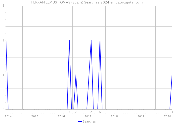 FERRAN LEMUS TOMAS (Spain) Searches 2024 