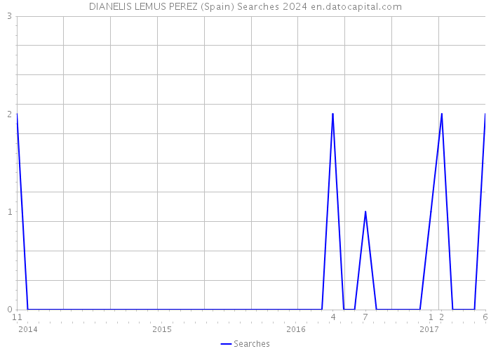DIANELIS LEMUS PEREZ (Spain) Searches 2024 