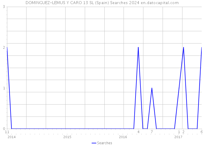 DOMINGUEZ-LEMUS Y CARO 13 SL (Spain) Searches 2024 