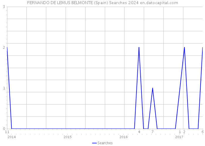FERNANDO DE LEMUS BELMONTE (Spain) Searches 2024 