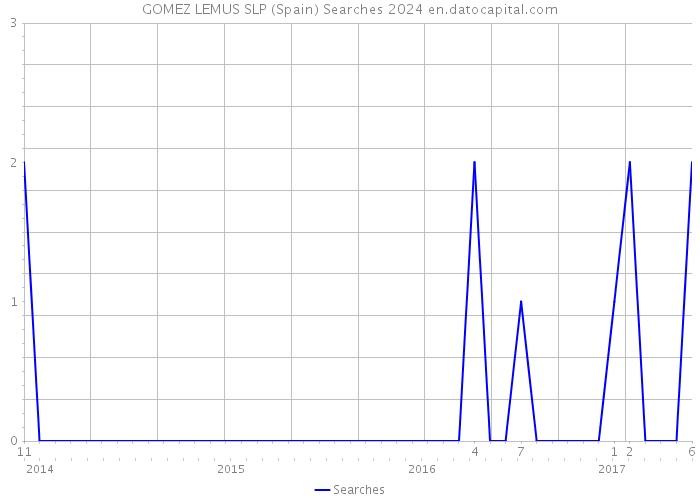 GOMEZ LEMUS SLP (Spain) Searches 2024 