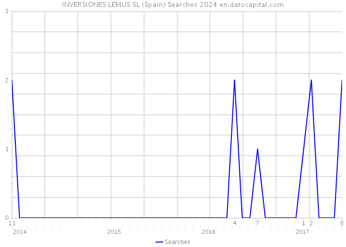 INVERSIONES LEMUS SL (Spain) Searches 2024 