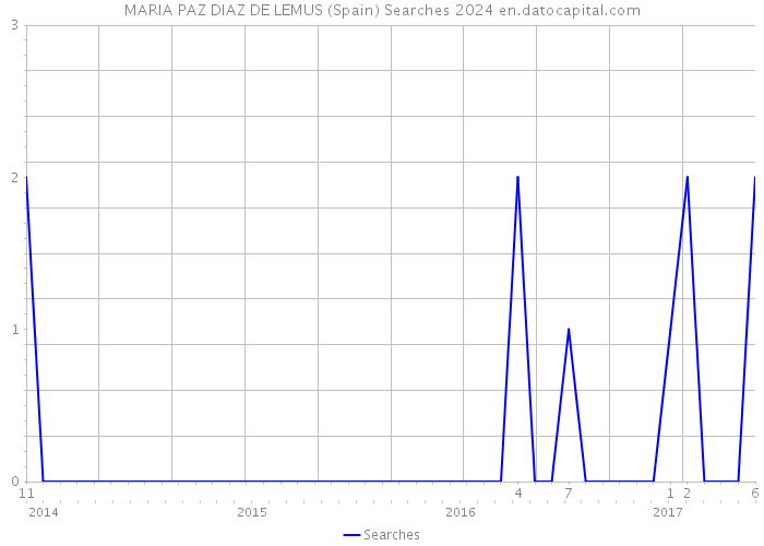 MARIA PAZ DIAZ DE LEMUS (Spain) Searches 2024 