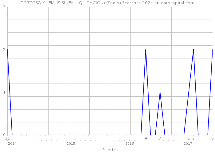 TORTOSA Y LEMUS SL (EN LIQUIDACION) (Spain) Searches 2024 