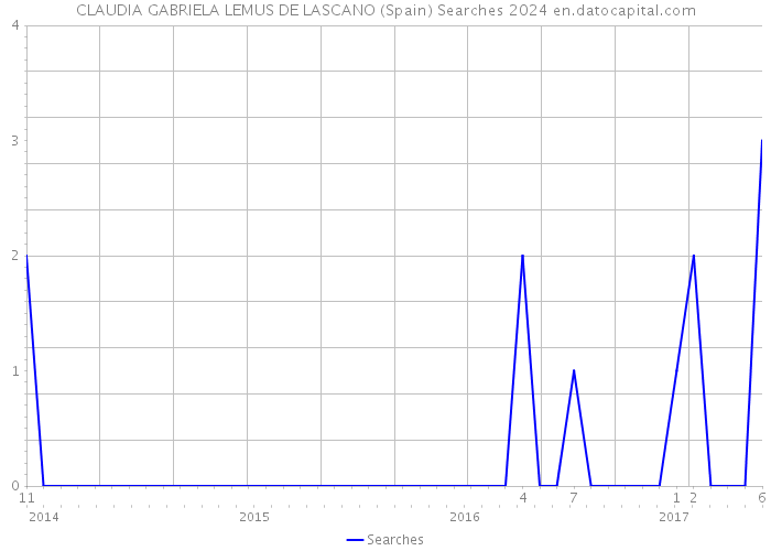 CLAUDIA GABRIELA LEMUS DE LASCANO (Spain) Searches 2024 