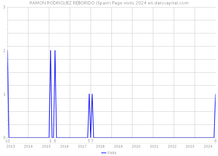RAMON RODRIGUEZ REBORIDO (Spain) Page visits 2024 