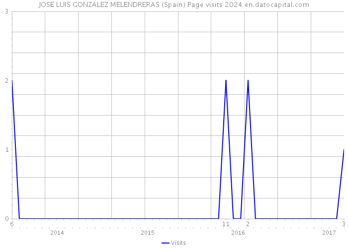 JOSE LUIS GONZALEZ MELENDRERAS (Spain) Page visits 2024 