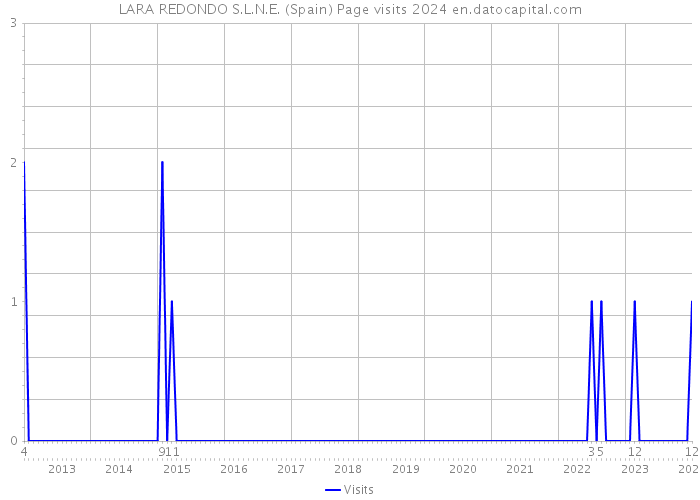 LARA REDONDO S.L.N.E. (Spain) Page visits 2024 