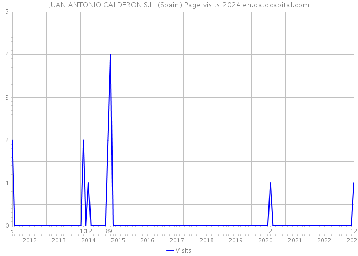 JUAN ANTONIO CALDERON S.L. (Spain) Page visits 2024 