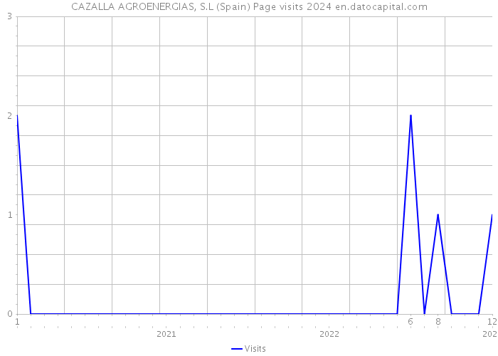 CAZALLA AGROENERGIAS, S.L (Spain) Page visits 2024 